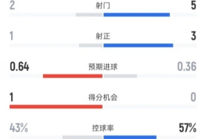 伯恩茅斯半场1-0曼城数据：射门2-5，射正1-3，控球率43%-57%